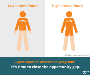 Facebook graphic about the afterschool opportunity gap in Minnesota
